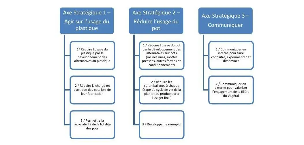 Synthèse du Plan d’action VALHOR pour l’écoconception et le recyclage des poteries horticoles
