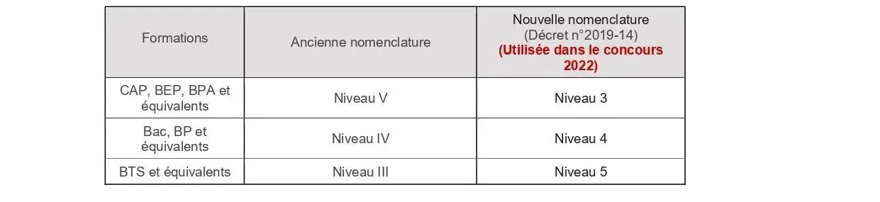 Tableau de nomenclature des diplômes pour les concours de reconnaissance des végétaux