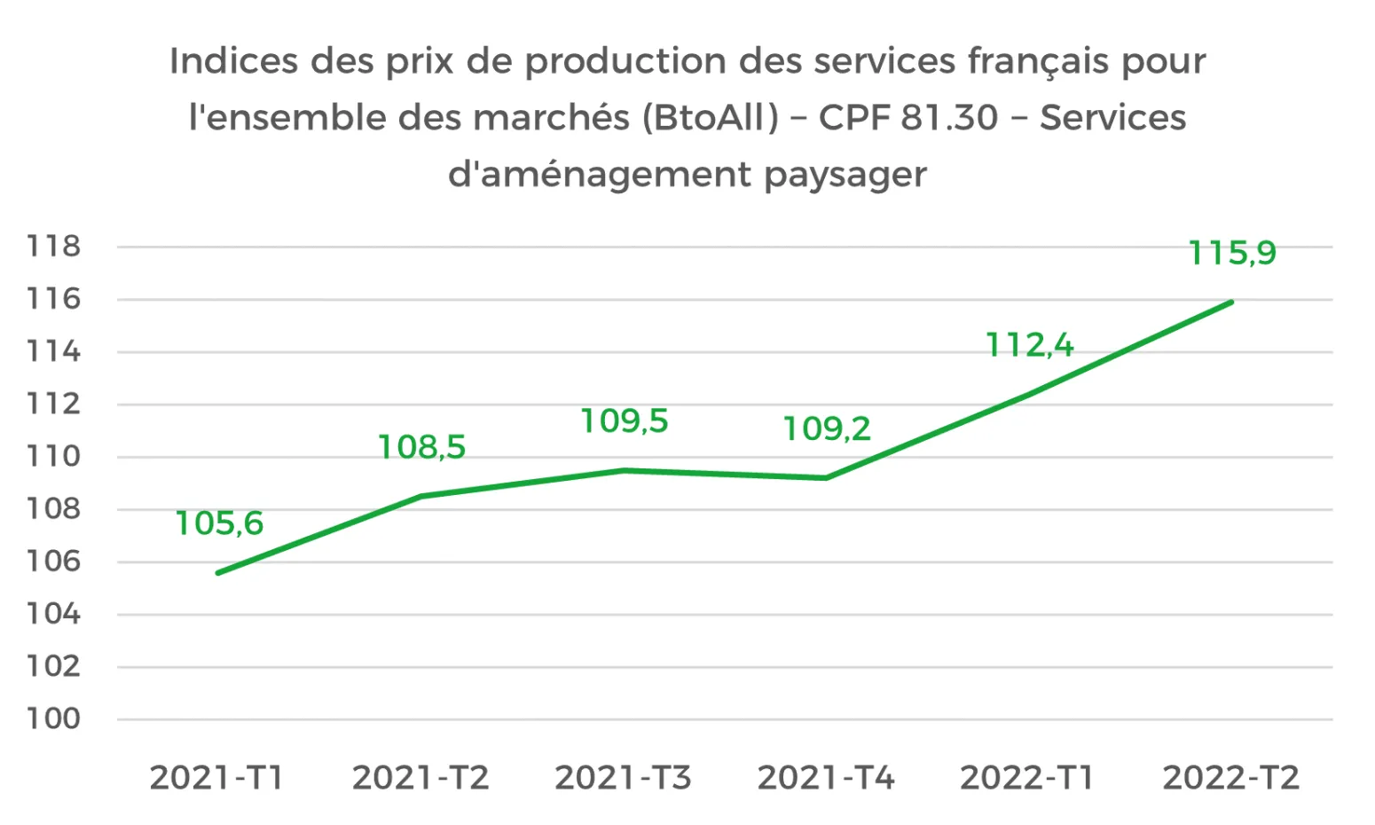 Indice INSEE des services d'aménagement paysager