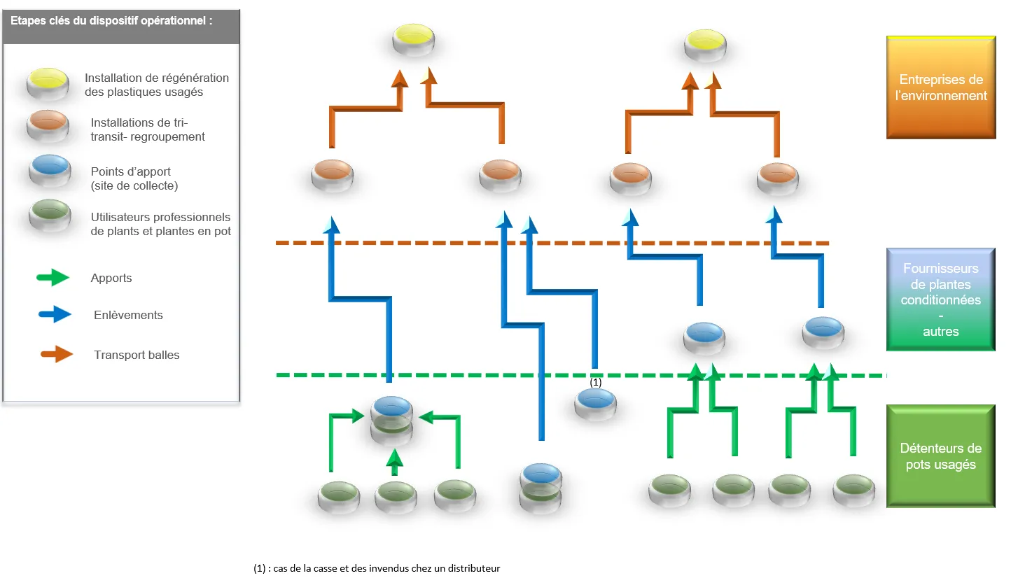 Schéma de fonctionnement de la filière de collecte et de recyclage des pots horticoles professionnels usagés