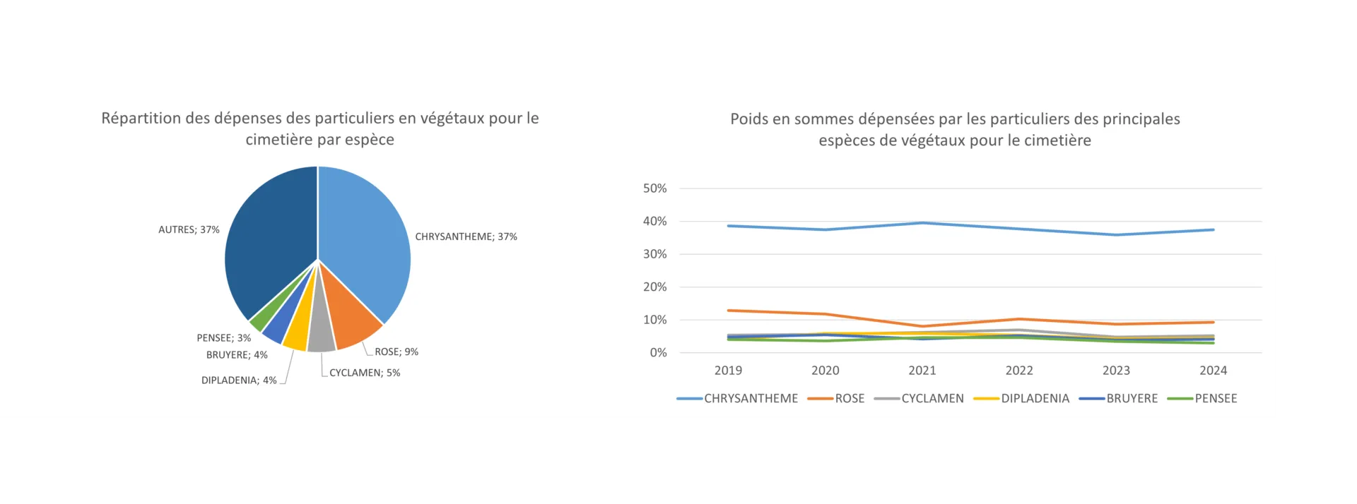 Dépenses pour achat de végétaux pour le cimetière